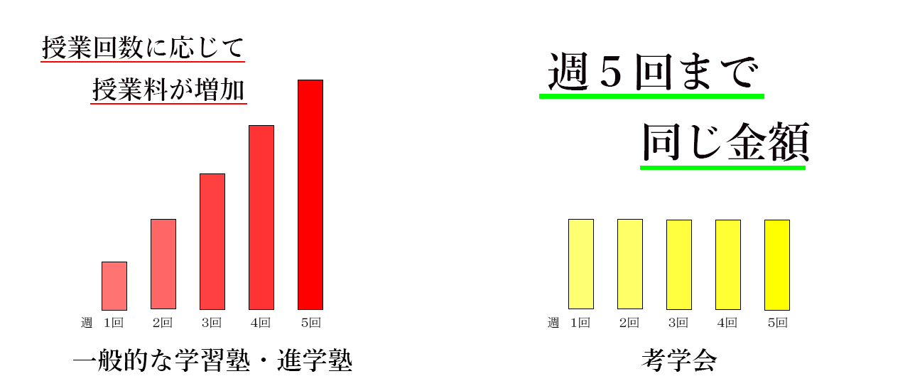 週の回数（コマ数）ごとの授業料のグラフ